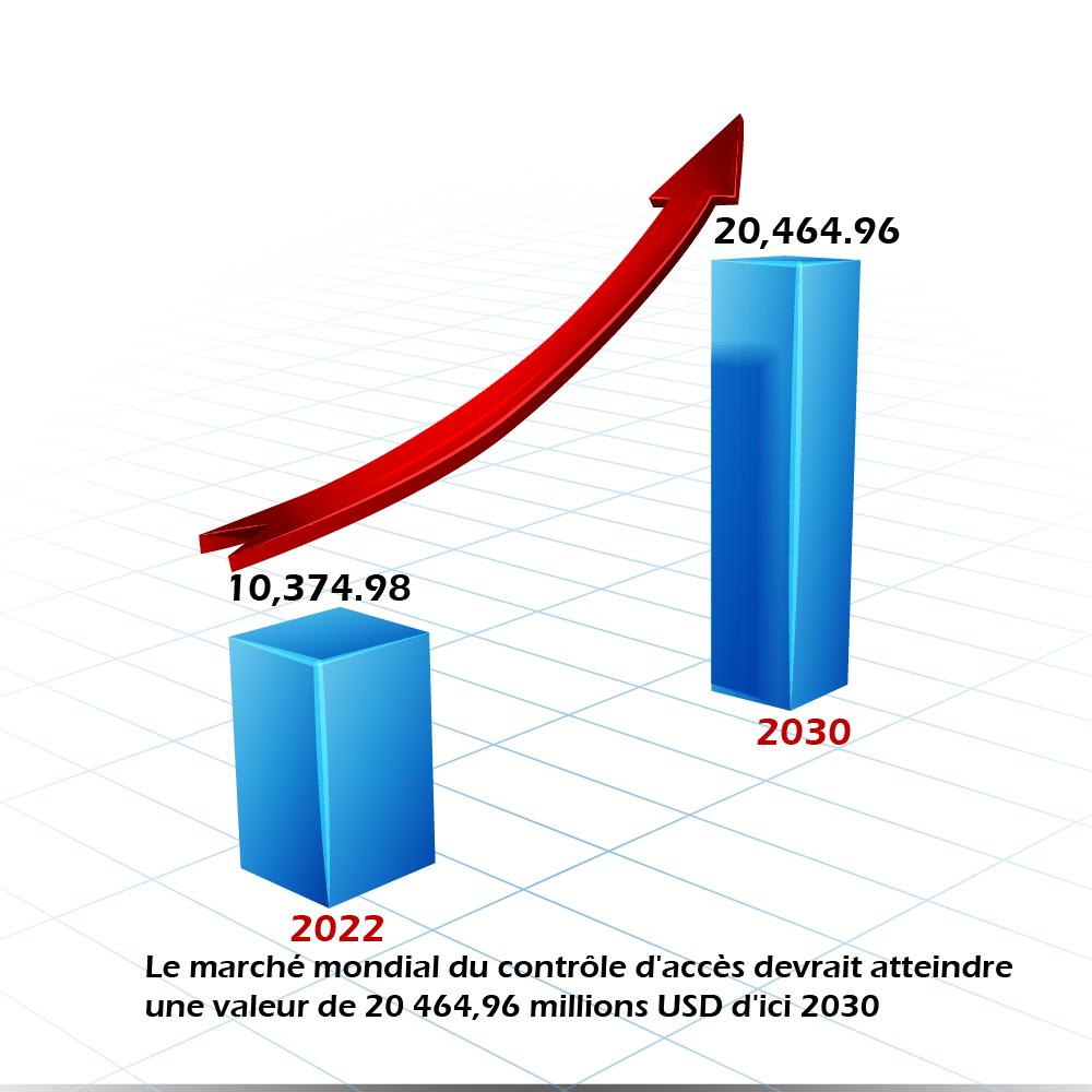 le-marché-mondial-du-contrôle-d'accès-devrait-atteindre-une-valeur-de-USD-20-464,96-m-d'ici-2030